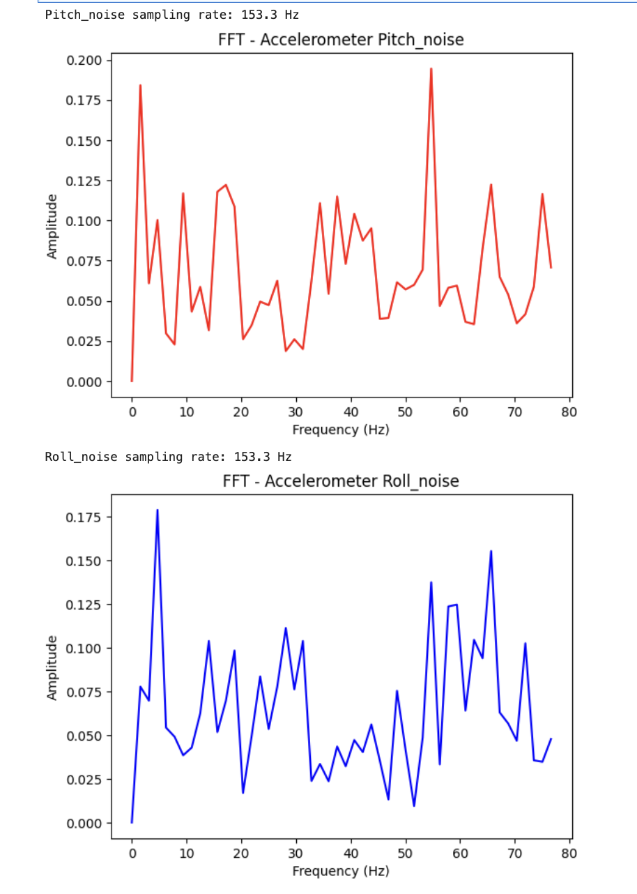 FFT of accelerometer pitch and roll noise