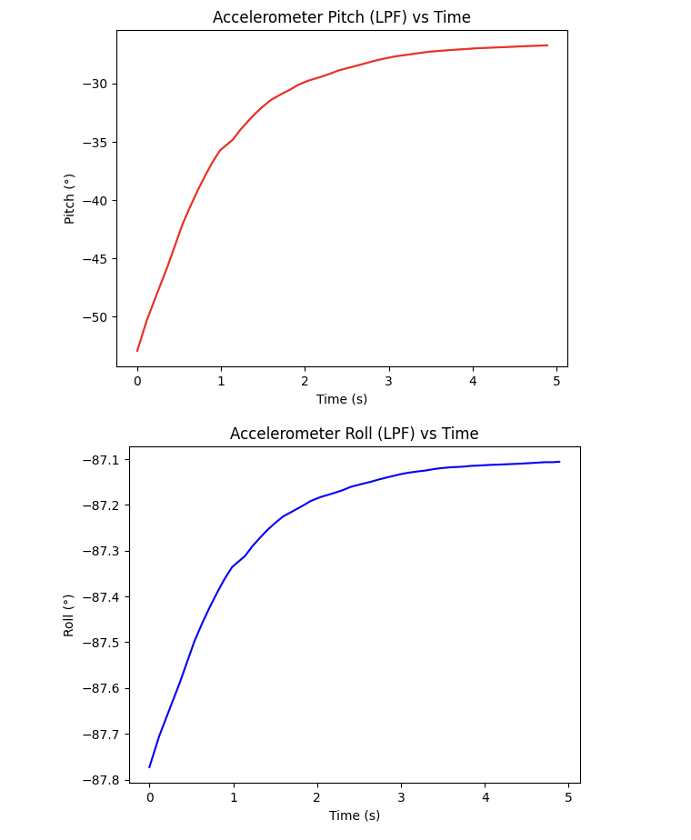 LPF initialization artifact - exponential convergence