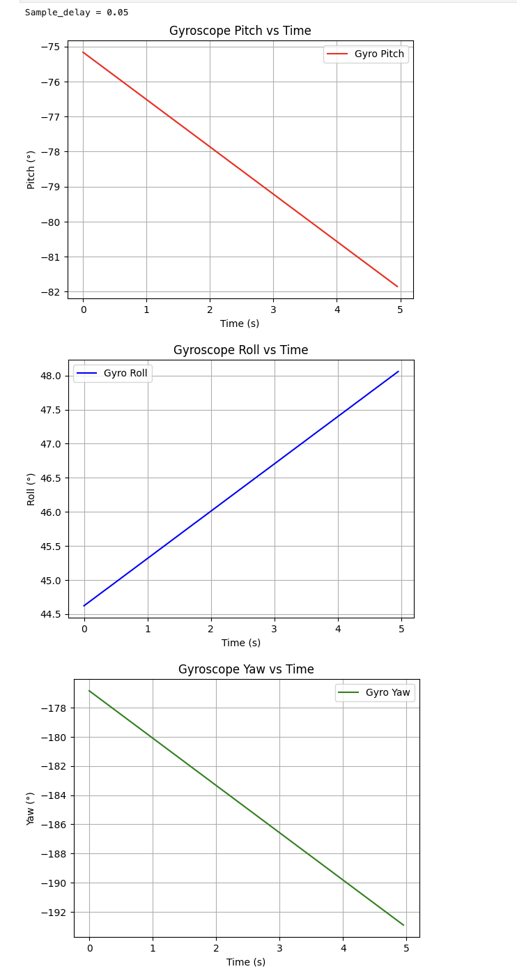 Gyroscope pitch, roll, yaw drift at sample_delay=0.05