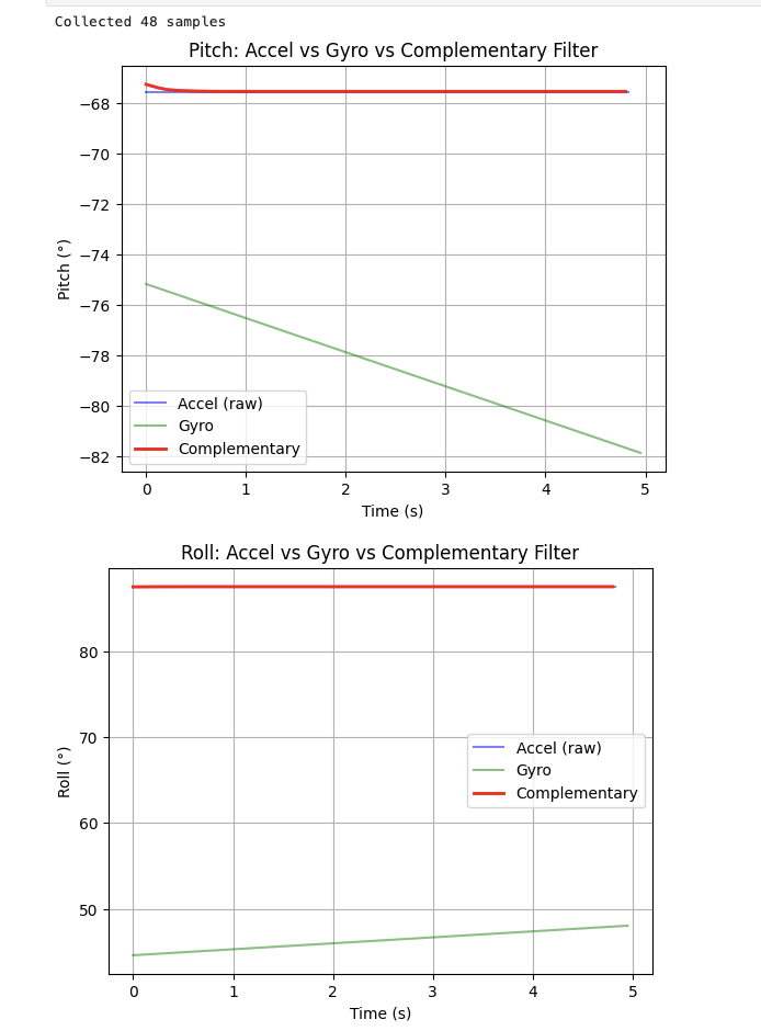 Pitch and Roll: accelerometer vs gyroscope vs complementary filter