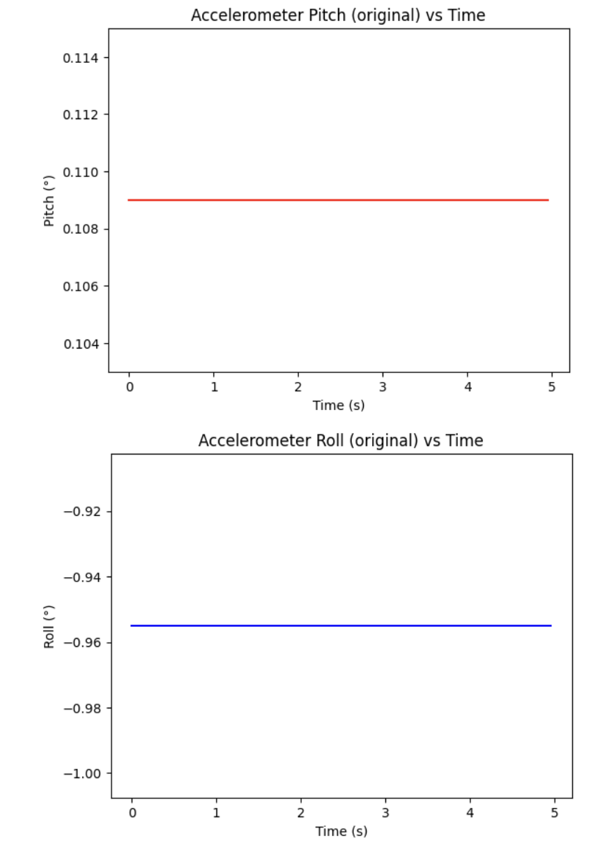 Accelerometer pitch and roll, IMU flat (0 degrees)