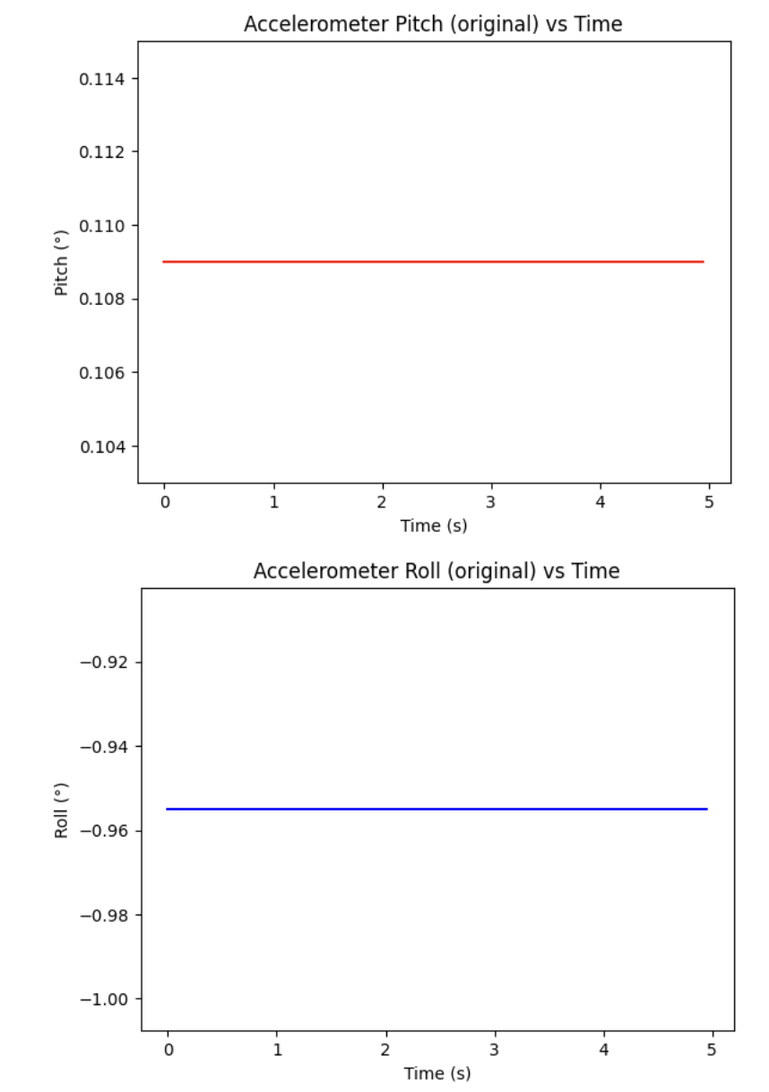 Accelerometer pitch and roll, IMU flat on desk edge