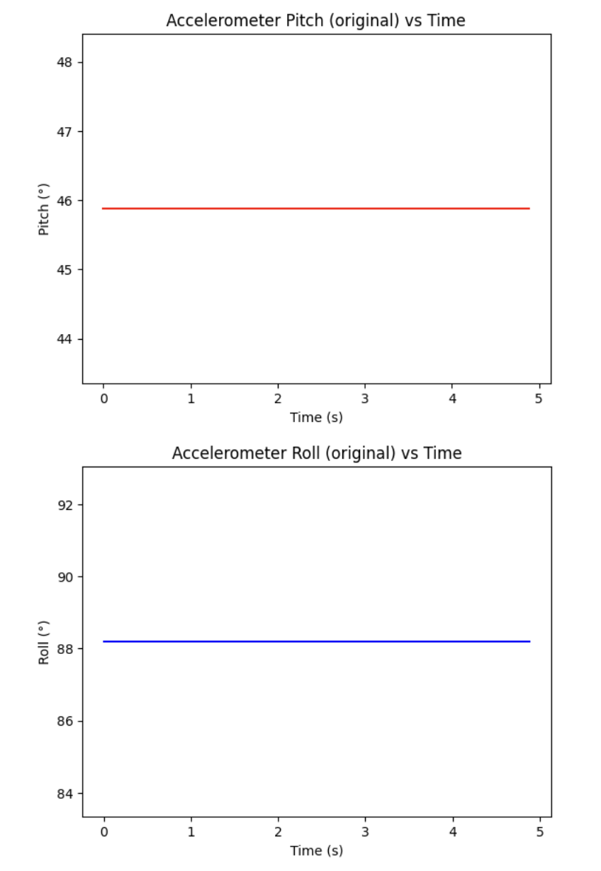Accelerometer pitch and roll, IMU at +90 degree edge