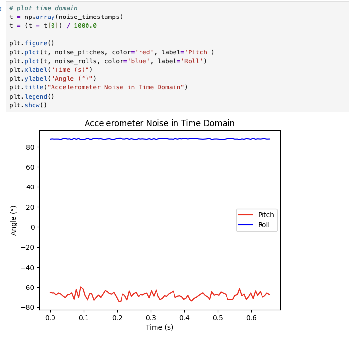 Accelerometer noise in time domain with Python code