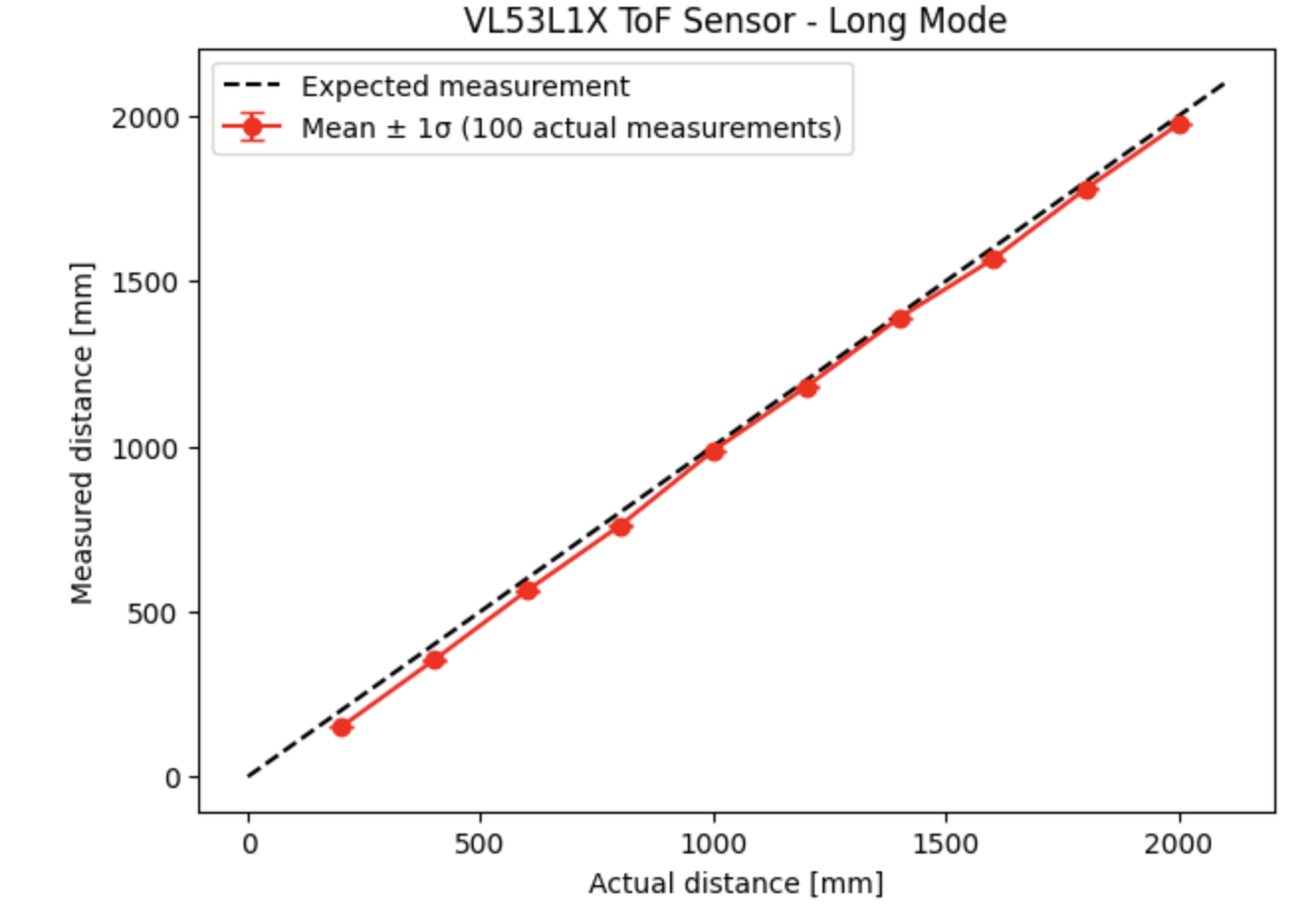 VL53L1X Long Mode characterization plot