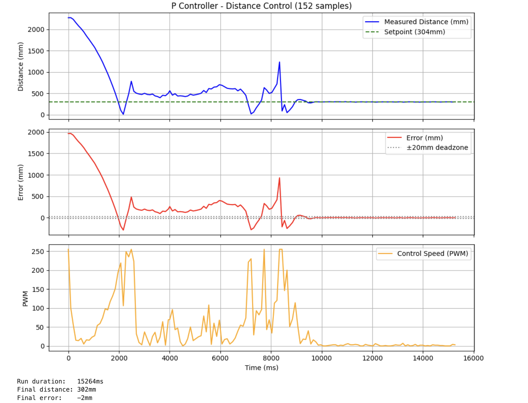 Kd=1 oscillating result