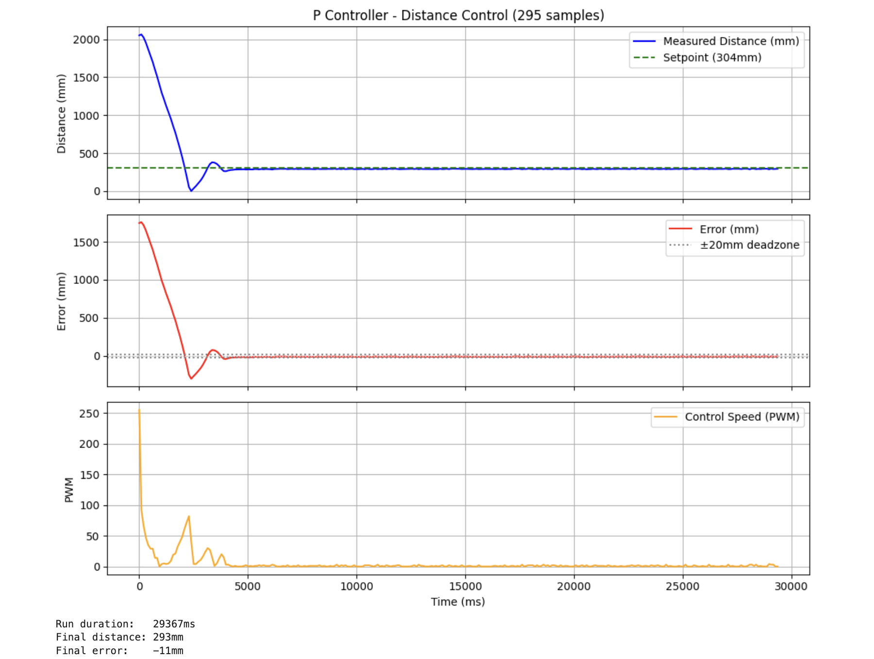 Kp=0.05 Kd=0.5 clean settle