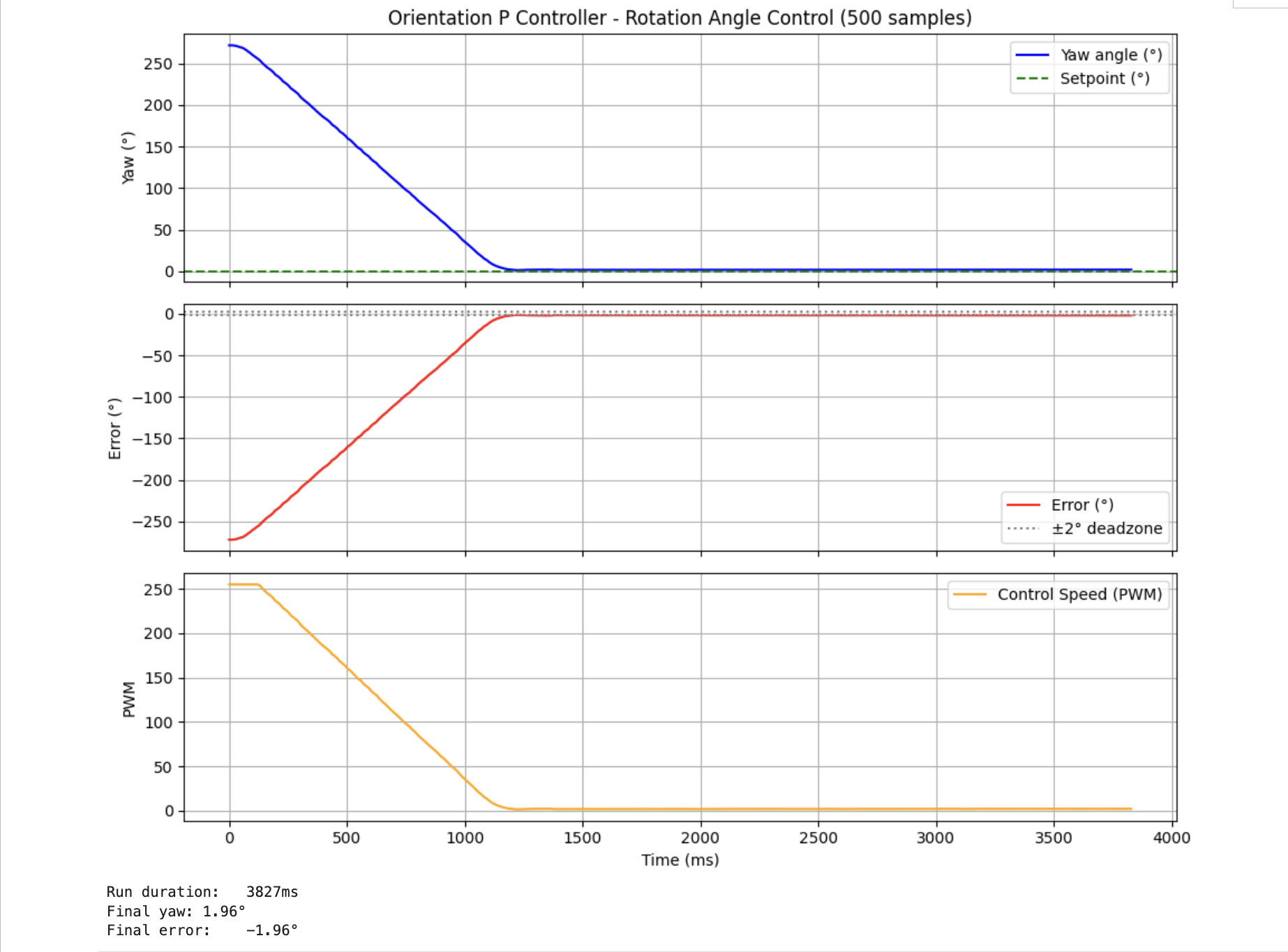 Orientation PID data plot