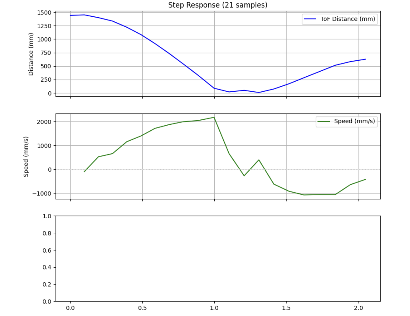 Step response: ToF distance and computed speed vs time
