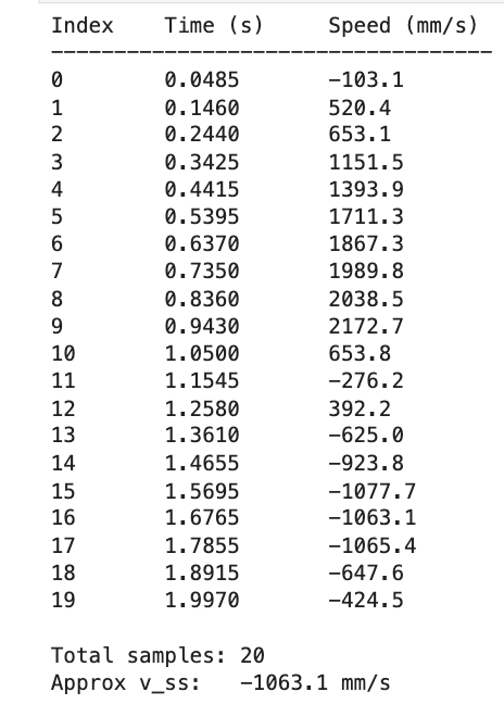 Speed table: index, time (s), speed (mm/s) for all 20 samples