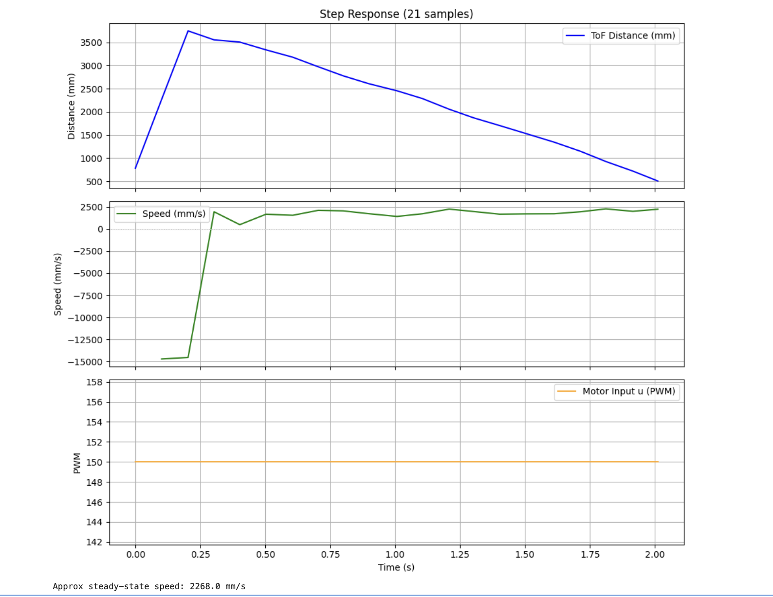 Initial step response at 141 inches, long distance mode