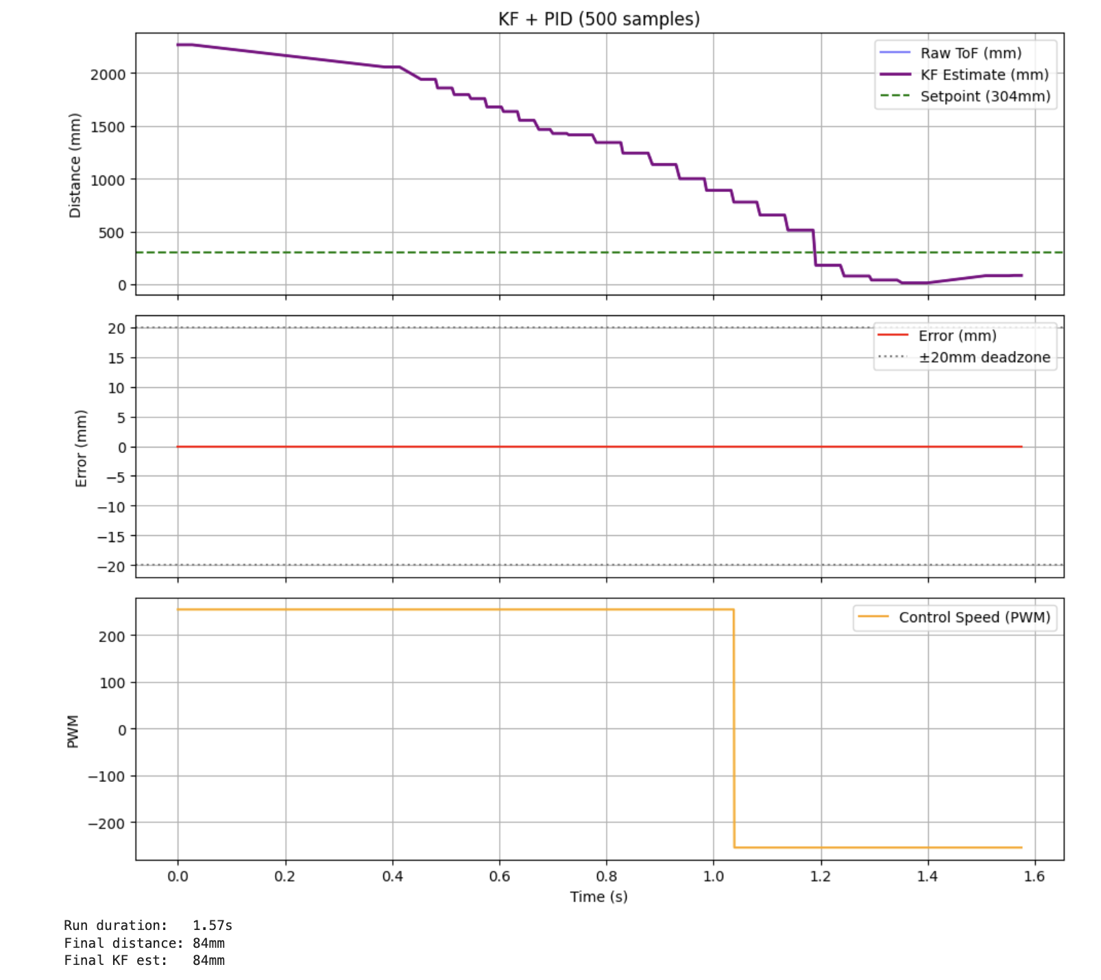 KF + PID sensor data during stunt run