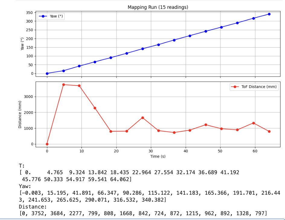 Yaw and ToF distance vs. time at pose (-3, -2)