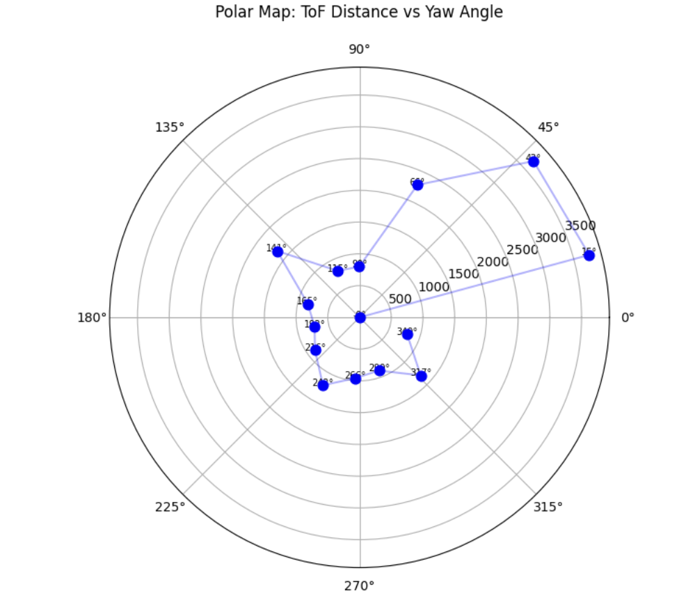 Polar plot of ToF distance vs. yaw at pose (-3, -2)