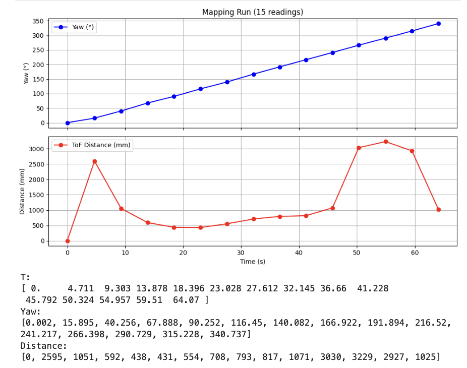 Yaw and ToF distance vs. time at pose (0, 3)