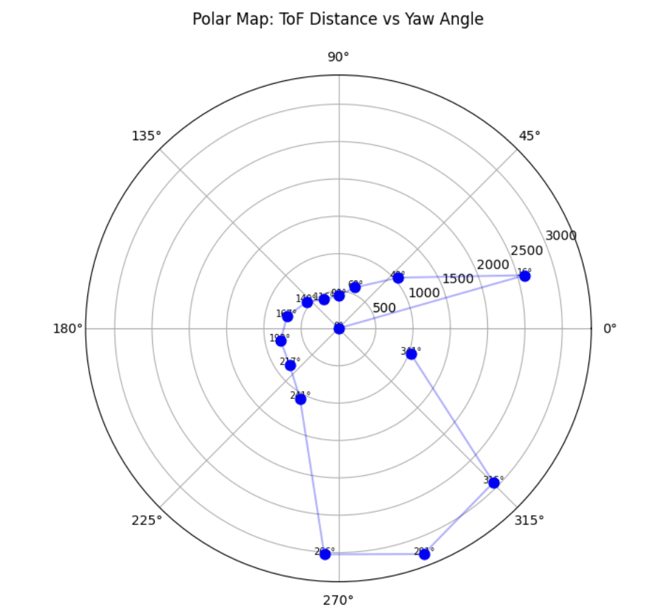 Polar plot of ToF distance vs. yaw at pose (0, 3)