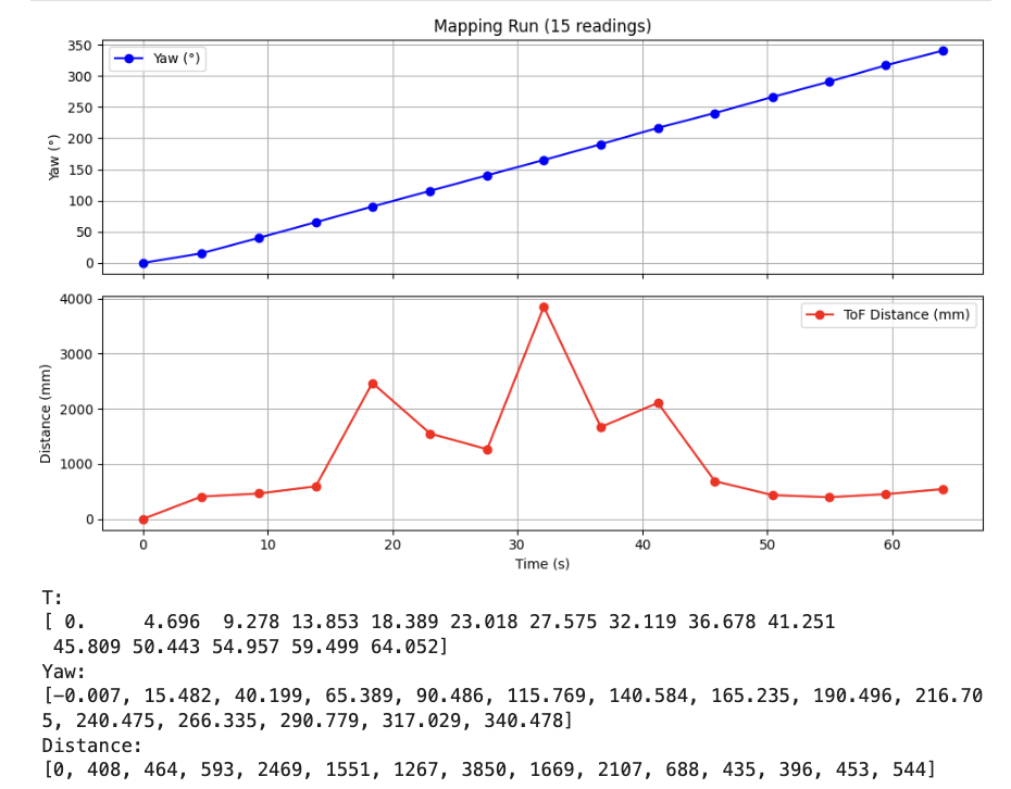 Yaw and ToF distance vs. time at pose (5, -3)
