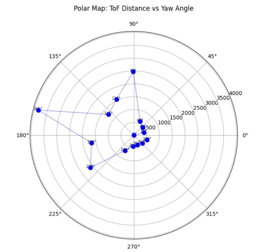Polar plot of ToF distance vs. yaw at pose (5, -3)
