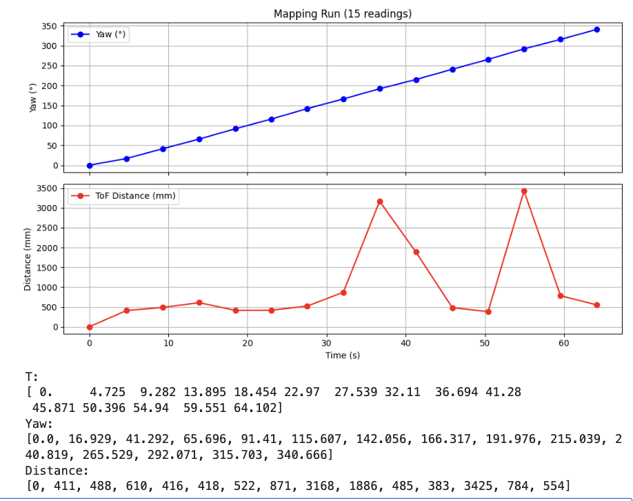 Yaw and ToF distance vs. time at pose (5, 3)