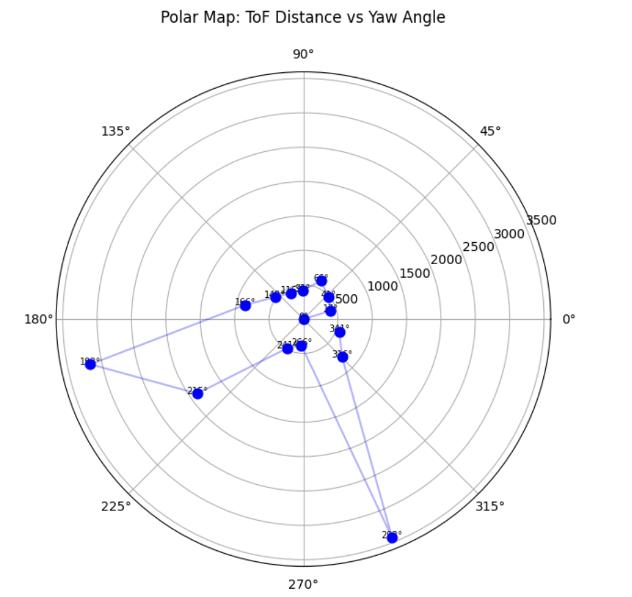 Polar plot of ToF distance vs. yaw at pose (5, 3)