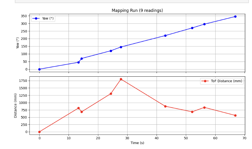 Time series plot for (-3,2) — 9 readings