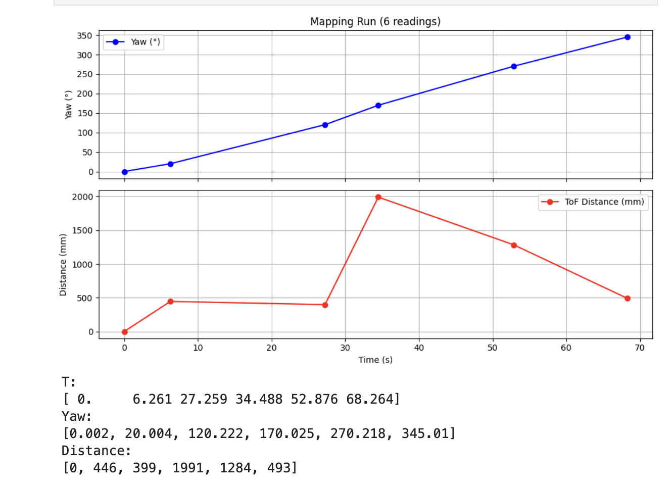 Time series and raw data for (5,-3) — 6 readings