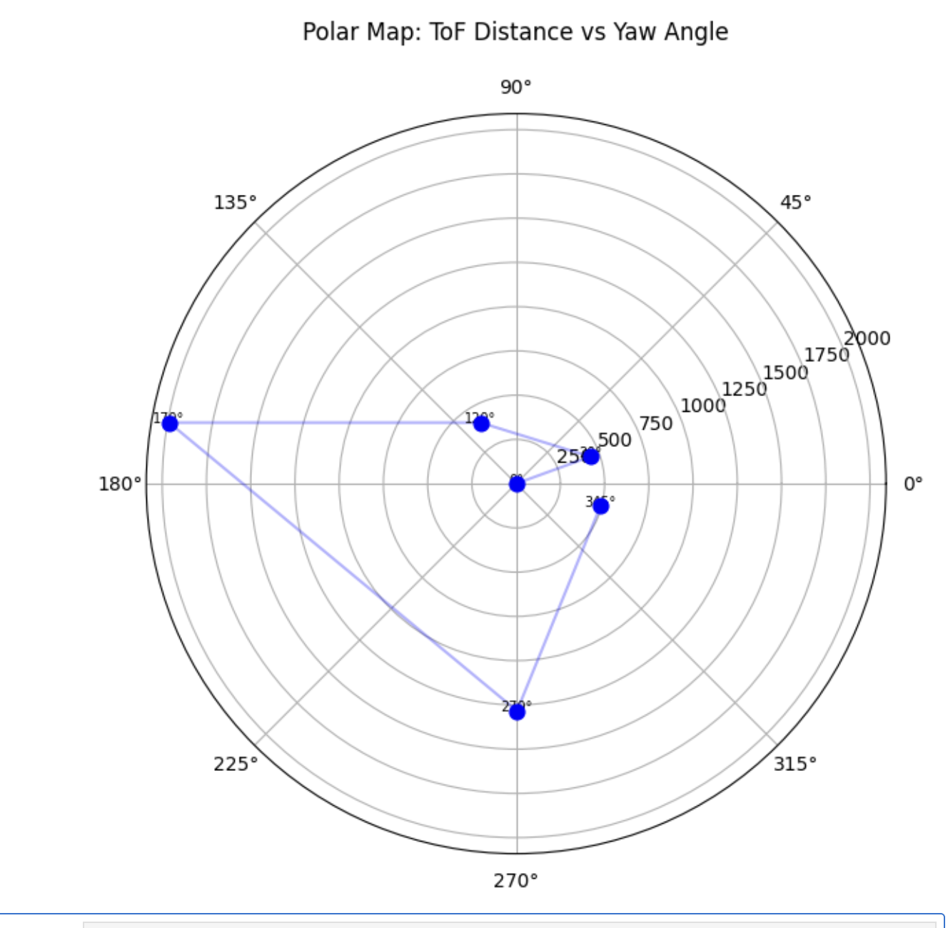 Polar map for (5,-3) — 6 readings
