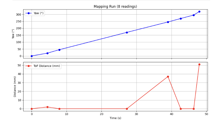 Time series for (5,3) — failed run