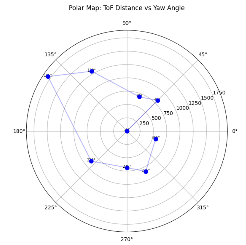Polar map for (-3,2) — 9 readings